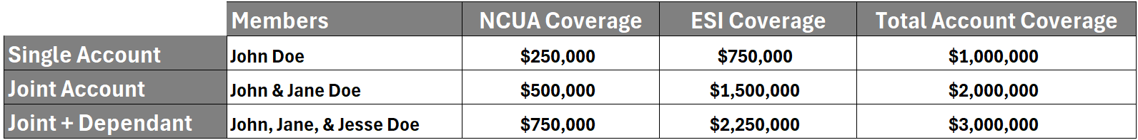 Account Coverage Chart Savings Accounts | Amarillo SavingsAccounts | ACCU